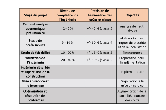 Sedgman Novopro base de données en parallèle avec le processus d’approvisionnement, permet de générer les coûts spécifiques du projet.