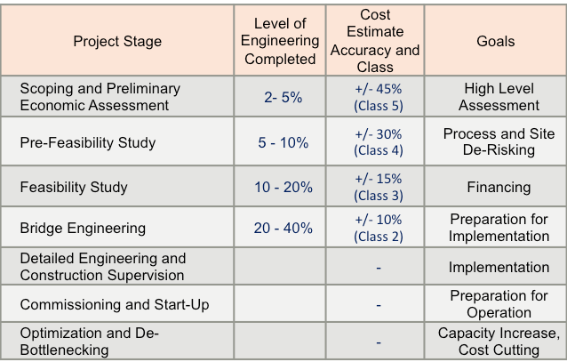 Sedgman Novopro Provides Reliable Cost Estimations And Project Controls