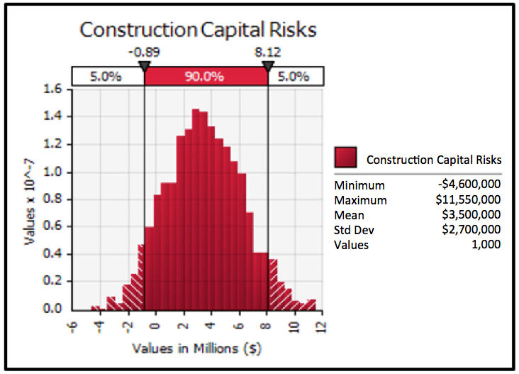 Risk Review - Mitigating Risks And Focus Budget To Risk Areas