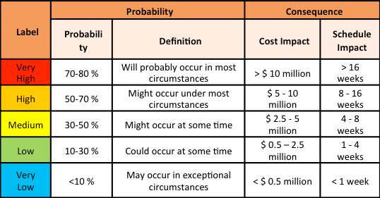 Risk Review - Mitigating Risks And Focus Budget To Risk Areas