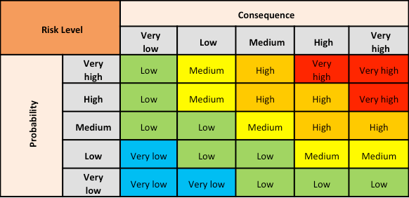 Risk Review - Mitigating Risks And Focus Budget To Risk Areas